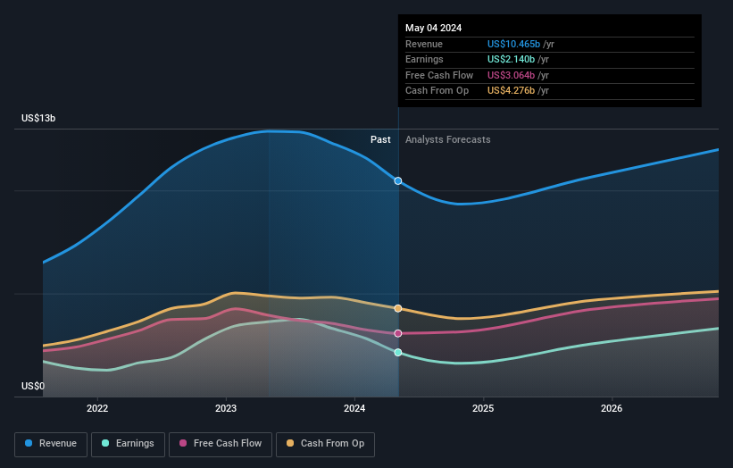 earnings-and-revenue-growth