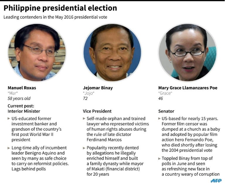 Graphic showing leading contenders in the Philippine presidential election in May 2016