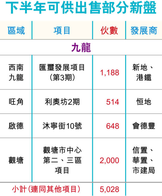 新盤供應續來 下半年逾1.8萬伙