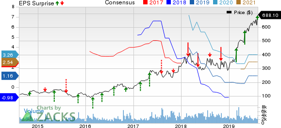 MercadoLibre, Inc. Price, Consensus and EPS Surprise