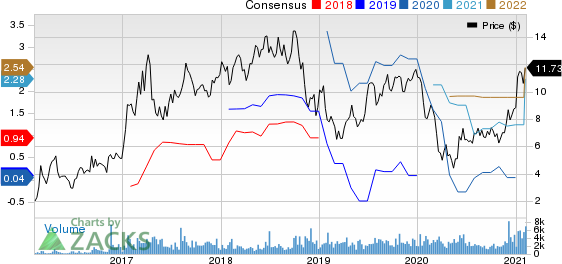 Star Bulk Carriers Corp. Price and Consensus