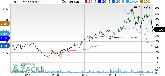 Semtech Corporation Price, Consensus and EPS Surprise