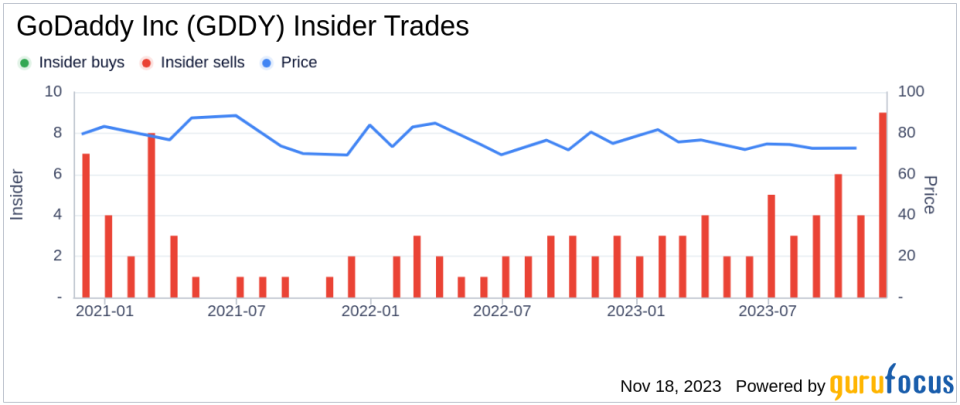 Insider Sell Alert: CFO Mark McCaffrey Sells Shares of GoDaddy Inc (GDDY)