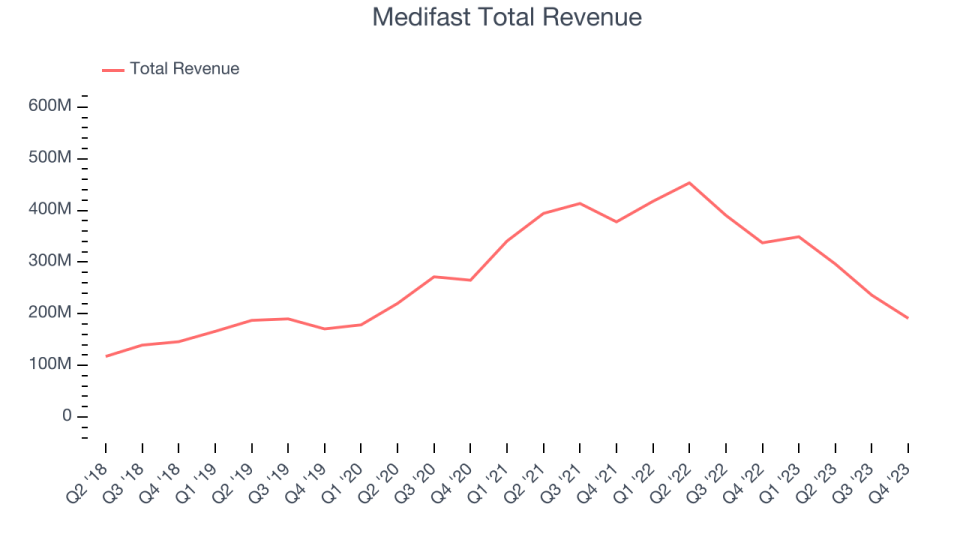 Medifast Total Revenue