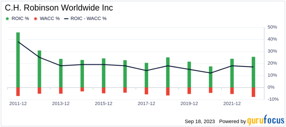 Unveiling C.H. Robinson Worldwide (CHRW)'s Value: Is It Really Priced Right? A Comprehensive Guide