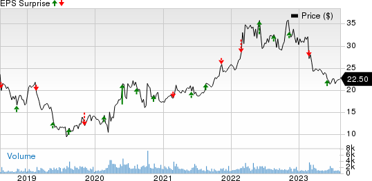 SpartanNash Company Price and EPS Surprise