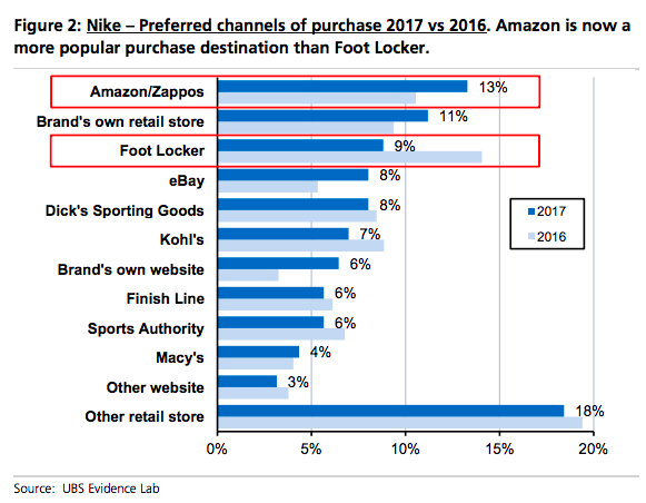 Nike v Amazon