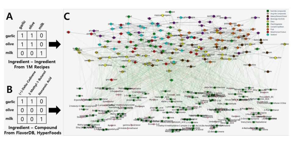 Sony's 'FlavorGraph' uses AI to predict how ingredients will pair together