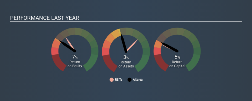 ENXTPA:ALTA Past Revenue and Net Income March 26th 2020