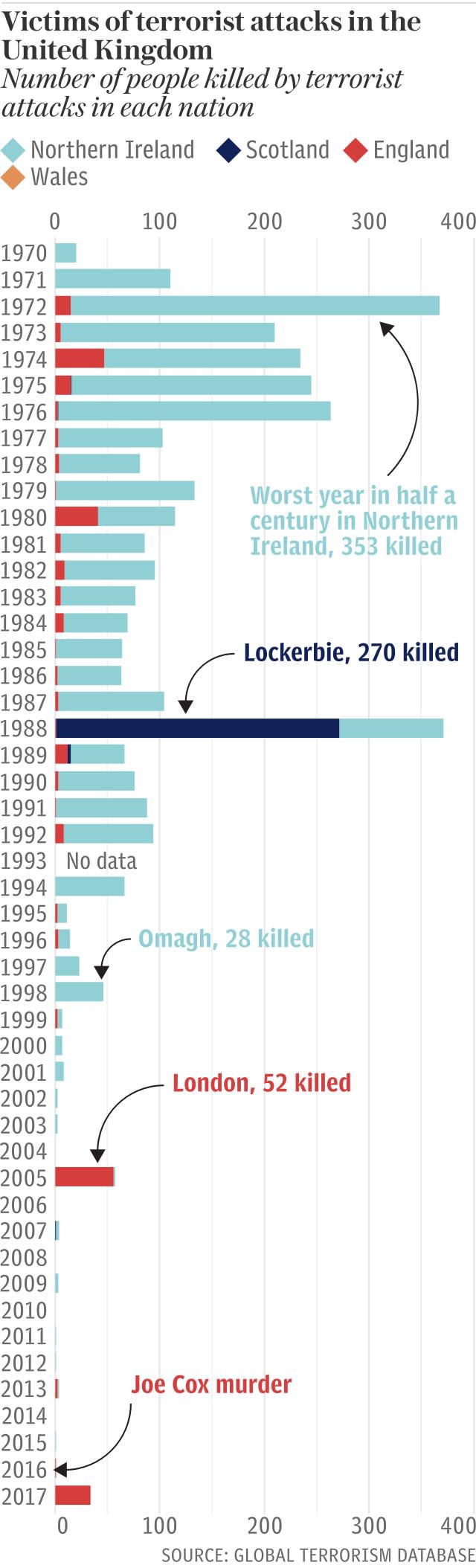 Victims of terrorist attacks in the United Kingdom