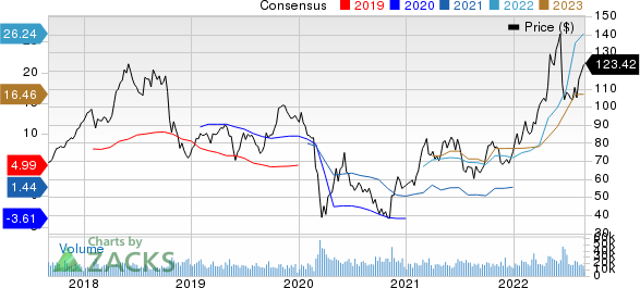 Valero Energy Corporation Price and Consensus