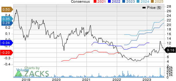 Yext Price and Consensus