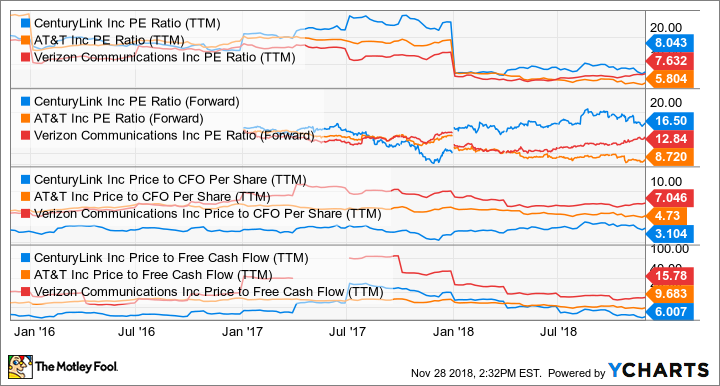 CTL PE Ratio (TTM) Chart