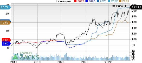 Reliance Steel & Aluminum Co. Price and Consensus