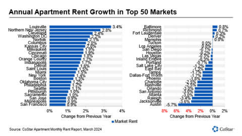 Annual Apartment Rent Growth in Top 50 Markets (Graphic: Business Wire)