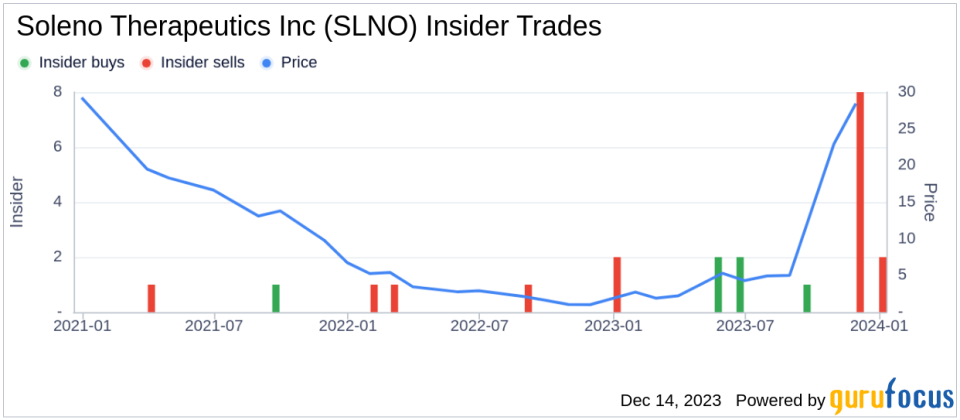 Insider Sell Alert: CEO Bhatnagar Anish Unloads 93,408 Shares of Soleno Therapeutics Inc (SLNO)