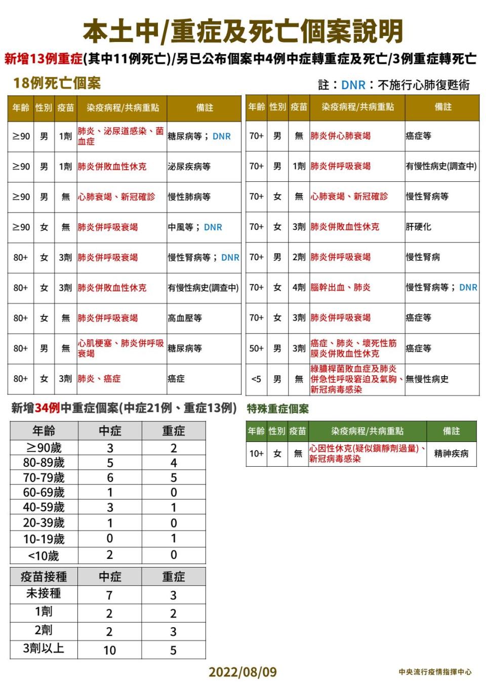 3 0809本土中重度及死亡個案說明