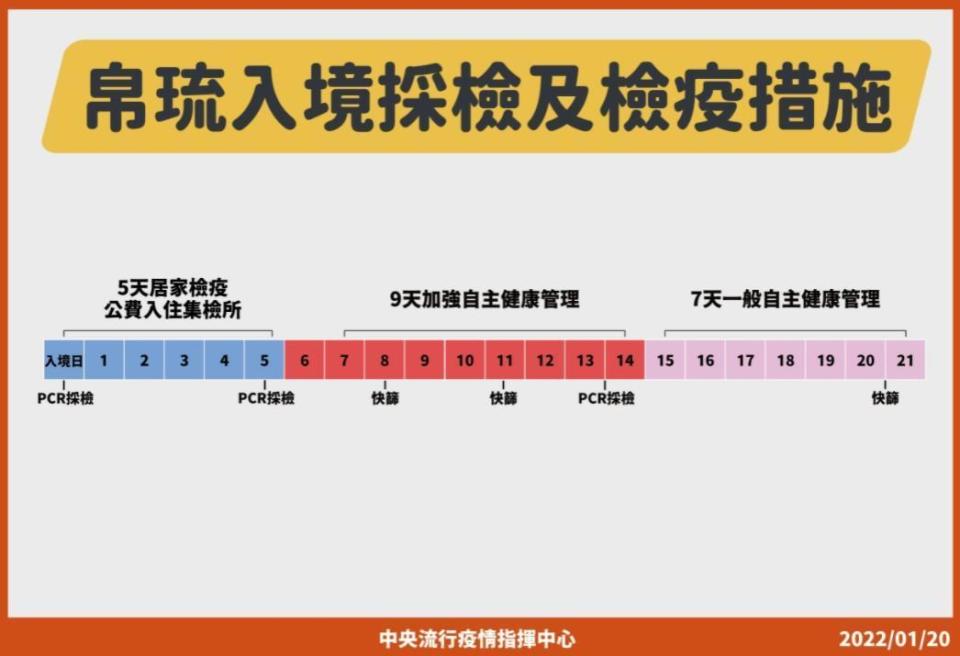 陳時中宣布加強台帛旅遊檢疫措施，旅客返台改採「5+9」送集中檢疫。（指揮中心提供）