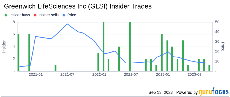 Insider Buying: Snehal Patel Acquires 1,000 Shares of Greenwich LifeSciences Inc