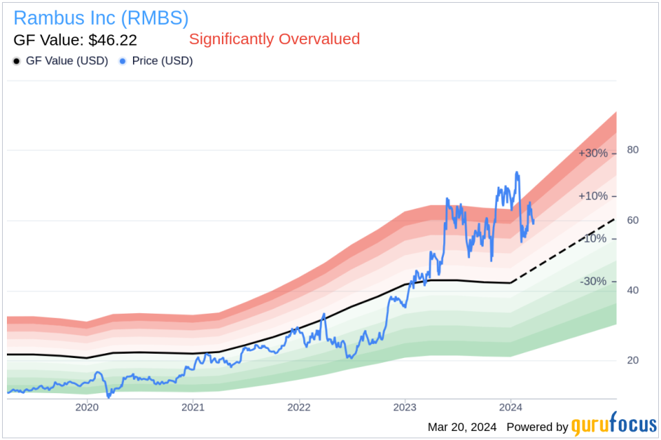 Insider Sell: President and CEO Luc Seraphin Sells 15,000 Shares of Rambus Inc (RMBS)