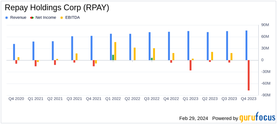 Repay Holdings Corp (RPAY) Reports Mixed Q4 and Full Year 2023 Results
