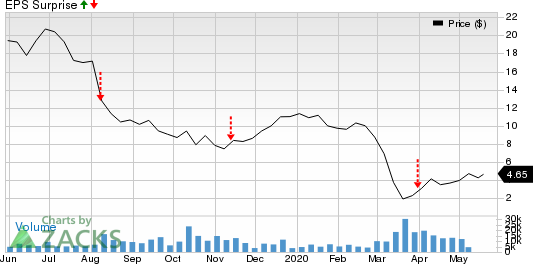 ProPetro Holding Corp. Price and EPS Surprise