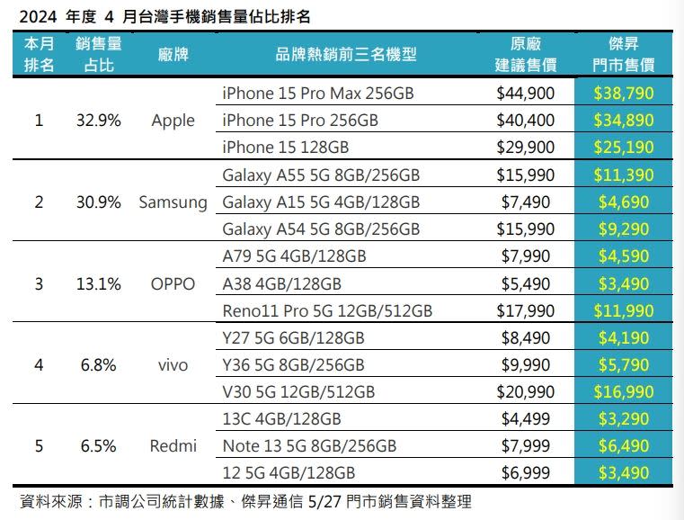 台灣手機市場4月銷售表現。（圖／業者提供）