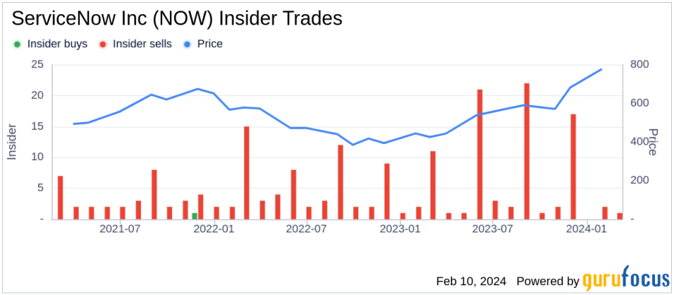 ServiceNow Inc Chief Commercial Officer Paul Smith Sells Company Shares