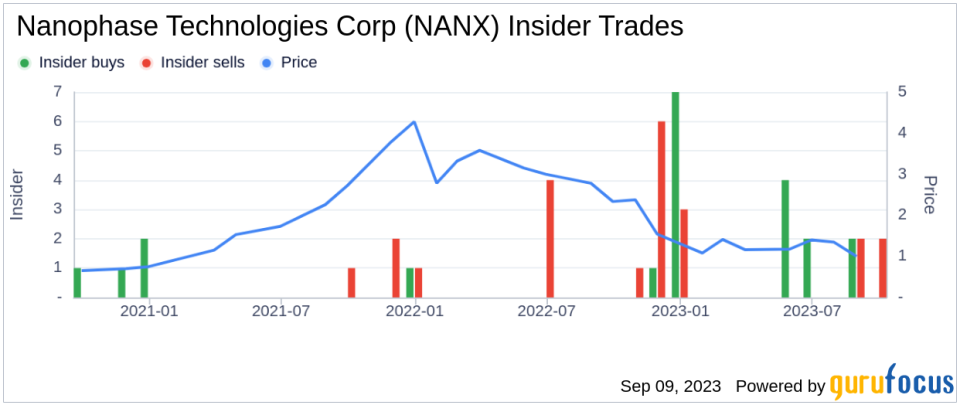 Insider Sell: President, CEO Jess Jankowski Sells 6,000 Shares of Nanophase Technologies Corp (NANX)
