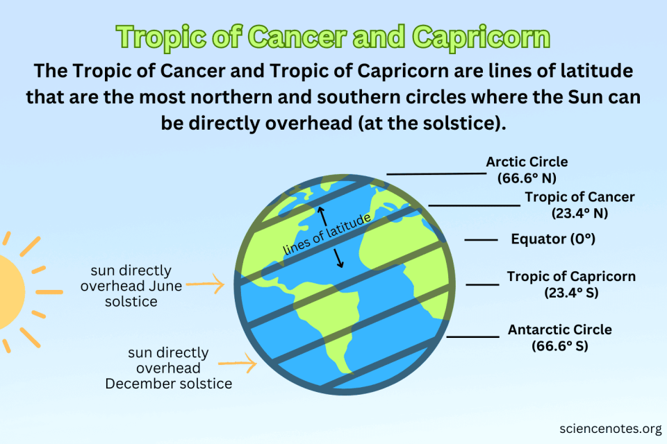 Summer will start this year at 3:51 p.m. June 20. The summer solstice occurs when the northern hemisphere is at its maximum tilt toward the sun. It is also when the sun reaches the farthest north position, 23.5 degrees from the celestial equator. The location is known as the Tropic of Cancer.