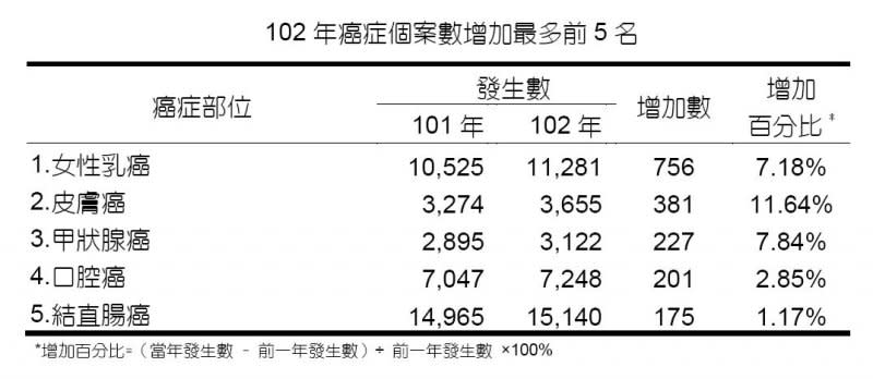 衛福部國民健康署102癌症登記年報。（截至衛福部國民健康署網站）