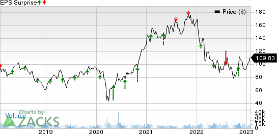 Aptiv PLC Price and EPS Surprise