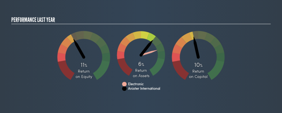 NYSE:AXE Past Revenue and Net Income, August 16th 2019