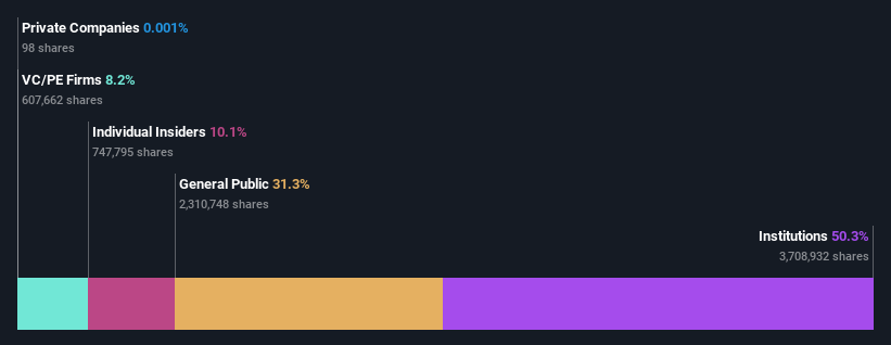 ownership-breakdown