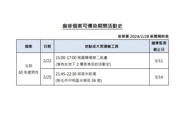 ▲北部醫護人員確診麻疹，疾管署公布足跡。（圖／疾管署提供）