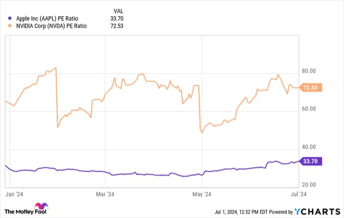 AAPL PE Ratio Chart