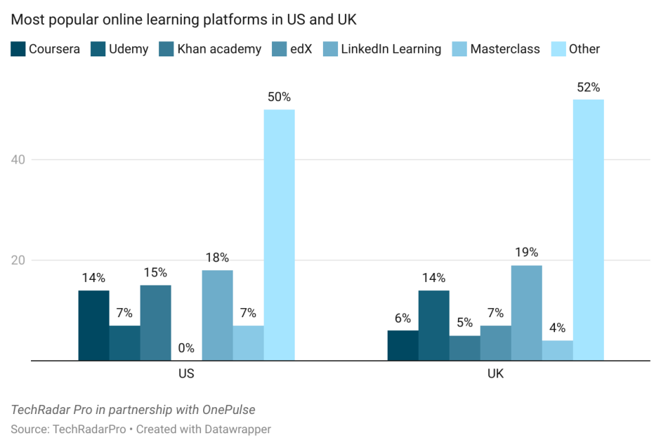 most popular online learning platform graph