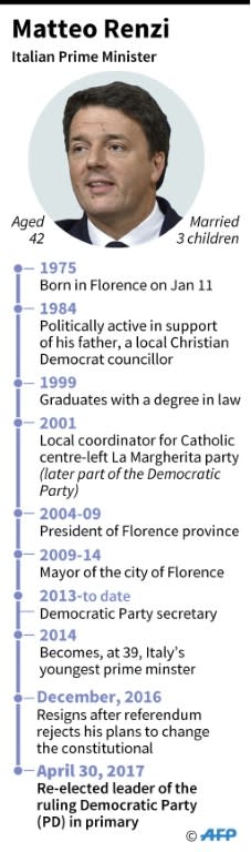 Matteo Renzi has bounced back to the front line of his country's politics