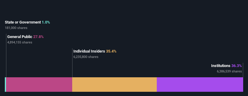 TSE:3697 Ownership Breakdown as at Jun 2024