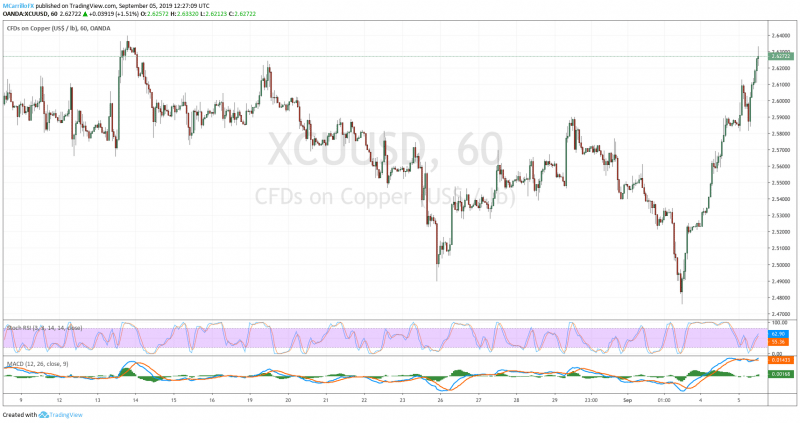 XCUUSD Copper 1-hour chart September 5