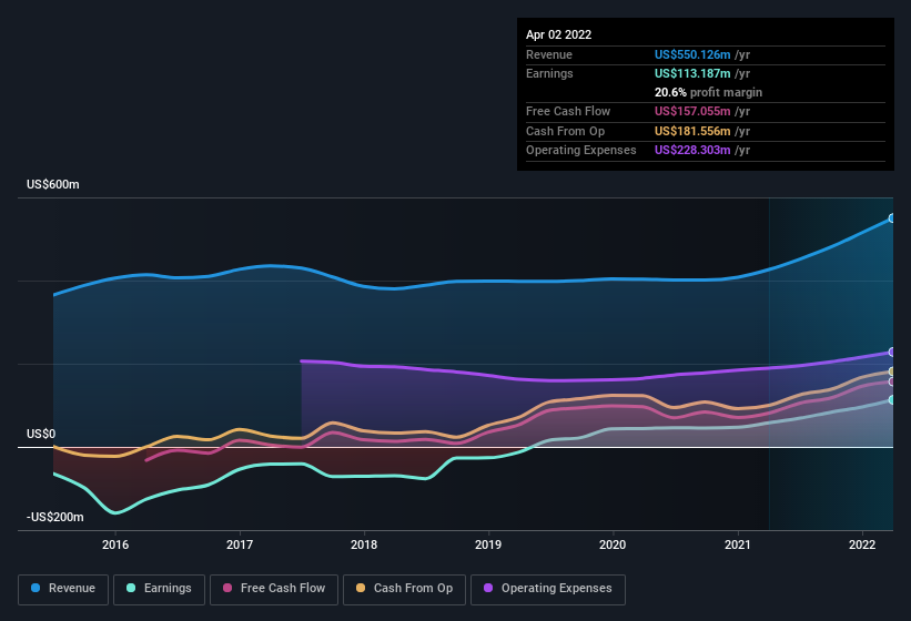 earnings-and-revenue-history