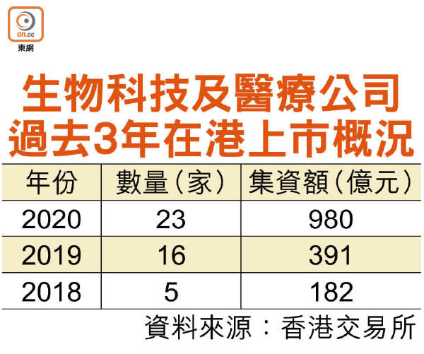 生物科技及醫療公司過去3年在港上市概況