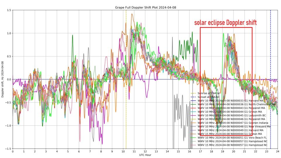 A graph showing the shift in the frequency of the radio waves