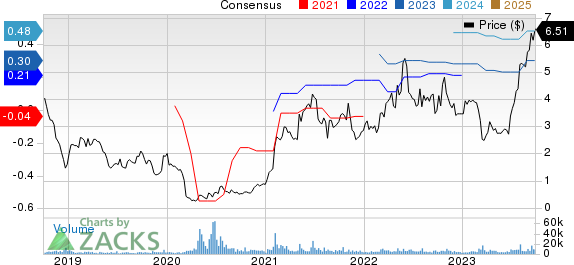 Tetra Technologies, Inc. Price and Consensus