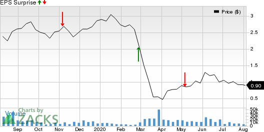 Clear Channel Outdoor Holdings, Inc. Price and EPS Surprise