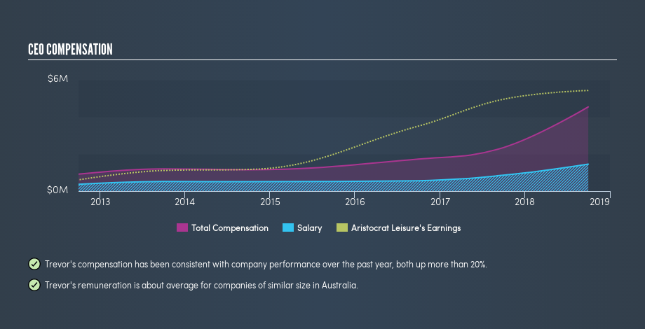 ASX:ALL CEO Compensation, August 11th 2019