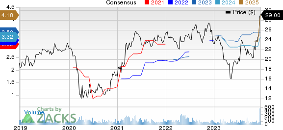 Orrstown Financial Services Inc Price and Consensus