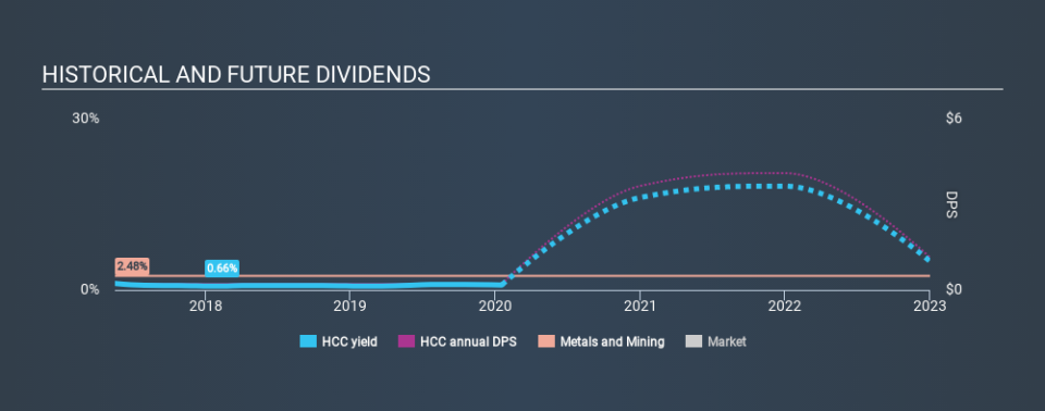 NYSE:HCC Historical Dividend Yield, January 18th 2020