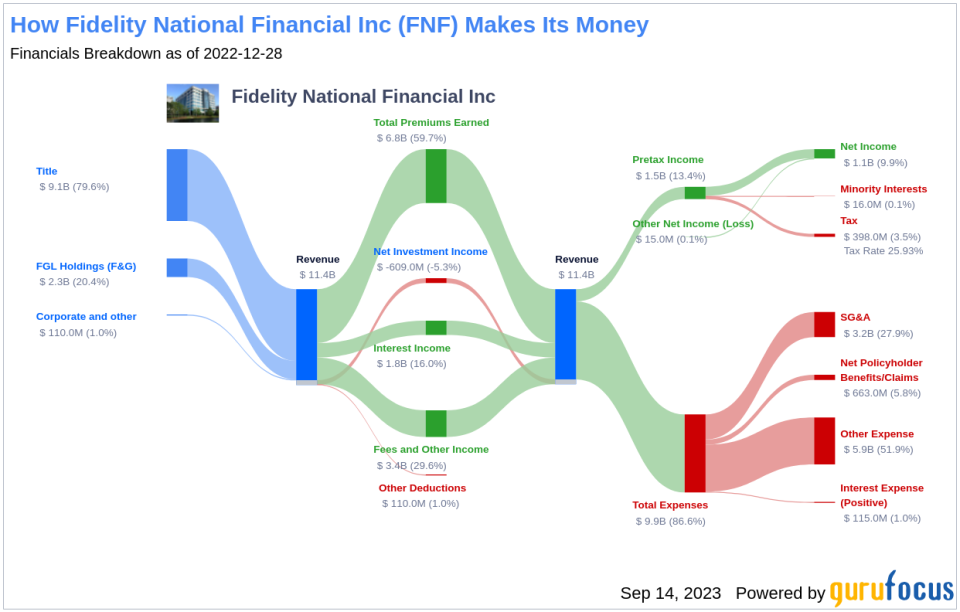 Unveiling Fidelity National Financial Inc's Dividend Prospects