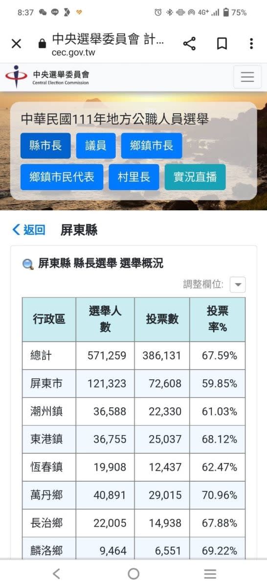 網路流傳晚上8點37分的選舉人數57萬1259票，投票數38萬6131票。